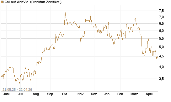 Call auf AbbVie [Société Générale Effekten GmbH] Chart