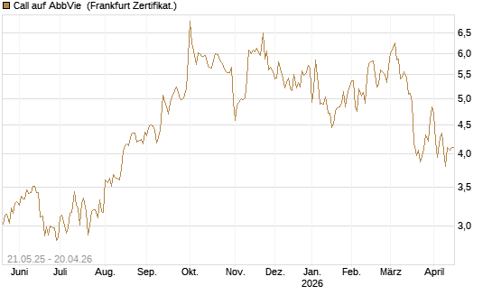 Call auf AbbVie [Société Générale Effekten GmbH] Chart
