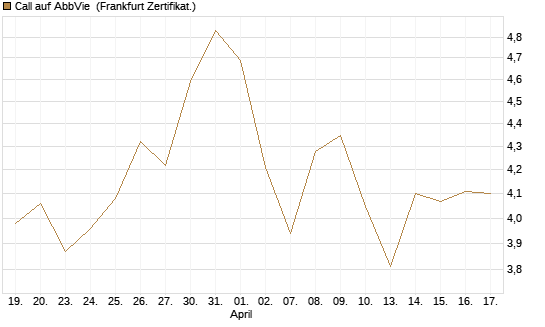 Call auf AbbVie [Société Générale Effekten GmbH] Chart