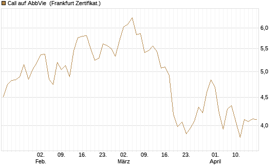 Call auf AbbVie [Société Générale Effekten GmbH] Chart