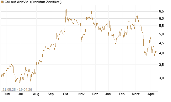Call auf AbbVie [Société Générale Effekten GmbH] Chart