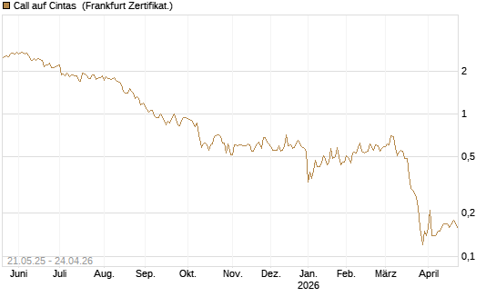 Call auf Cintas [Société Générale Effekten GmbH] Chart