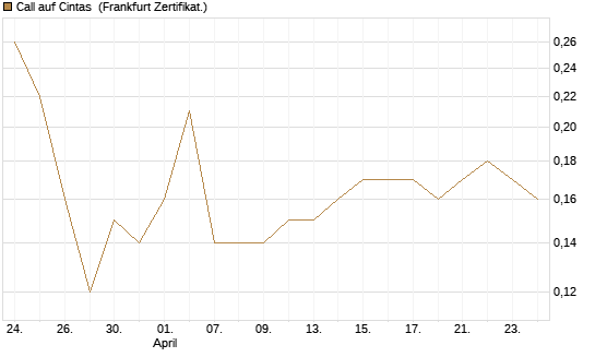 Call auf Cintas [Société Générale Effekten GmbH] Chart