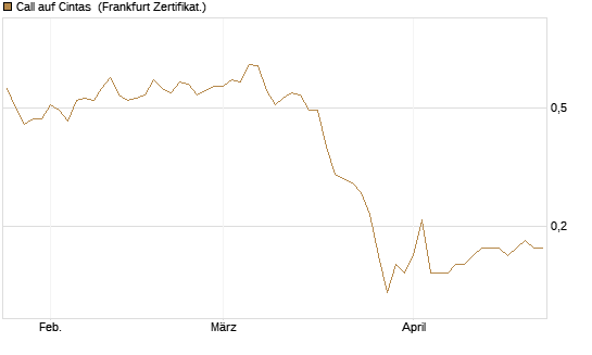 Call auf Cintas [Société Générale Effekten GmbH] Chart