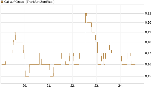 Call auf Cintas [Société Générale Effekten GmbH] Chart