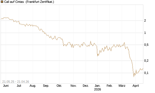 Call auf Cintas [Société Générale Effekten GmbH] Chart
