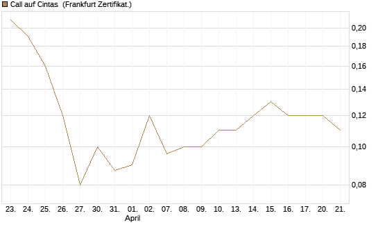 Call auf Cintas [Société Générale Effekten GmbH] Chart