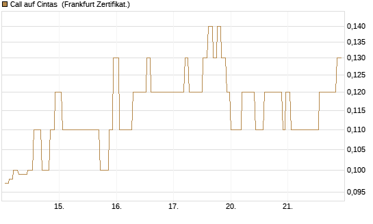Call auf Cintas [Société Générale Effekten GmbH] Chart