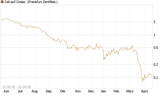 Call auf Cintas [Société Générale Effekten GmbH] Chart