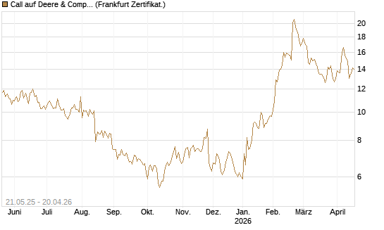 Call auf Deere & Company 	 [Société Générale Effekten GmbH] Chart