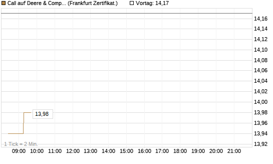 Call auf Deere & Company 	 [Société Générale Effekten GmbH] Chart