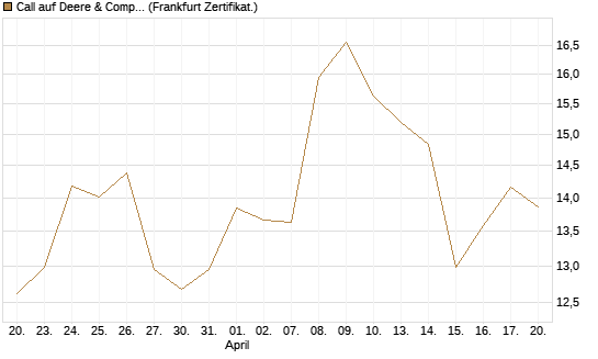 Call auf Deere & Company 	 [Société Générale Effekten GmbH] Chart