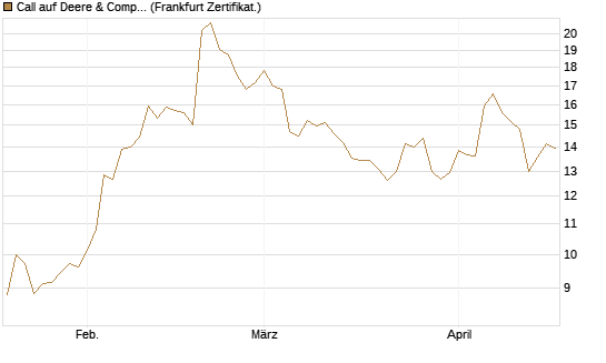 Call auf Deere & Company 	 [Société Générale Effekten GmbH] Chart