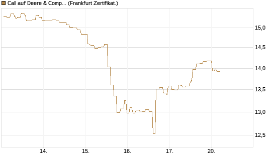 Call auf Deere & Company 	 [Société Générale Effekten GmbH] Chart