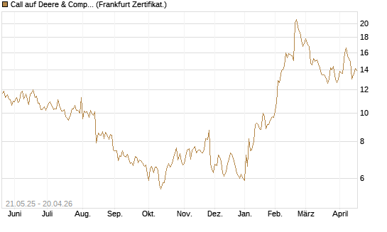 Call auf Deere & Company 	 [Société Générale Effekten GmbH] Chart