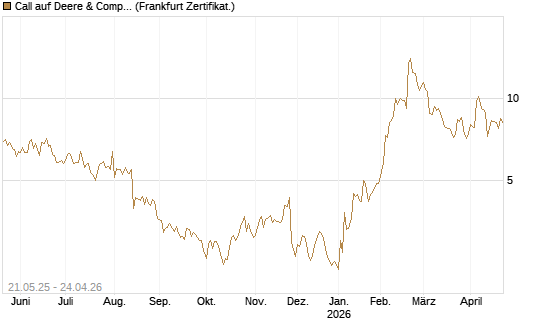 Call auf Deere & Company 	 [Société Générale Effekten GmbH] Chart