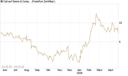 Call auf Deere & Company 	 [Société Générale Effekten GmbH] Chart