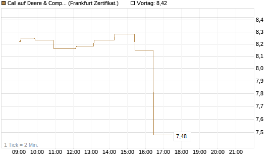 Call auf Deere & Company 	 [Société Générale Effekten GmbH] Chart