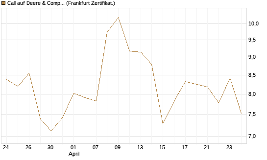Call auf Deere & Company 	 [Société Générale Effekten GmbH] Chart