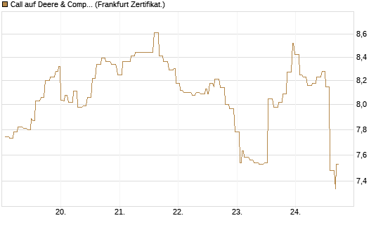 Call auf Deere & Company 	 [Société Générale Effekten GmbH] Chart