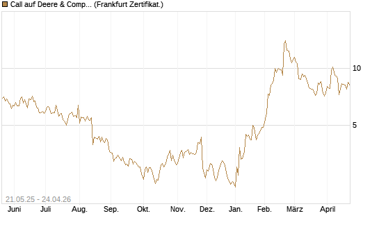 Call auf Deere & Company 	 [Société Générale Effekten GmbH] Chart