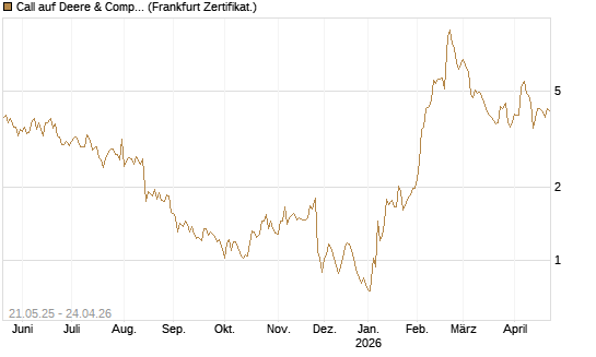 Call auf Deere & Company 	 [Société Générale Effekten GmbH] Chart