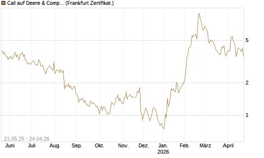 Call auf Deere & Company 	 [Société Générale Effekten GmbH] Chart