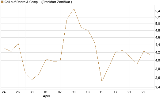 Call auf Deere & Company 	 [Société Générale Effekten GmbH] Chart