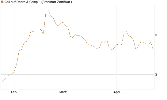 Call auf Deere & Company 	 [Société Générale Effekten GmbH] Chart