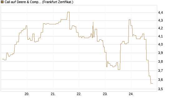 Call auf Deere & Company 	 [Société Générale Effekten GmbH] Chart
