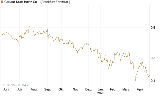 Call auf Kraft Heinz Company [Société Générale Effekten GmbH] Chart