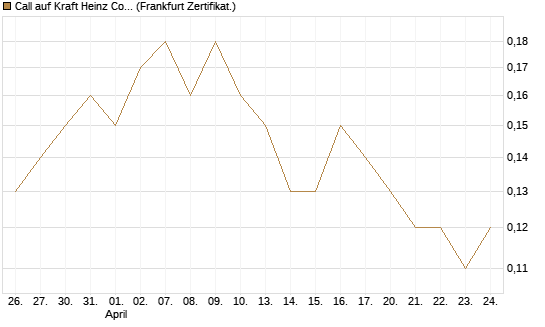 Call auf Kraft Heinz Company [Société Générale Effekten GmbH] Chart