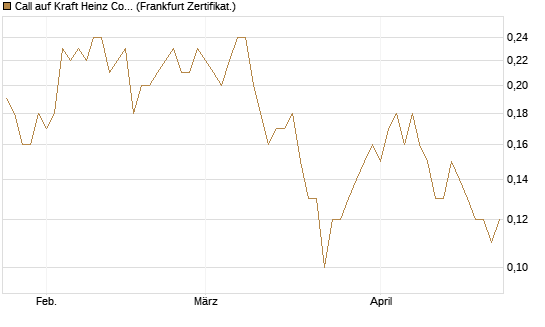 Call auf Kraft Heinz Company [Société Générale Effekten GmbH] Chart