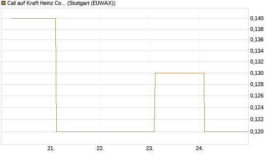 Call auf Kraft Heinz Company [Société Générale Effekten GmbH] Chart