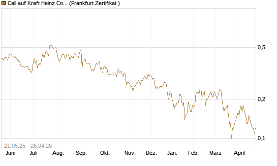 Call auf Kraft Heinz Company [Société Générale Effekten GmbH] Chart