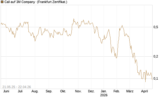 Call auf 3M Company [Société Générale Effekten GmbH] Chart