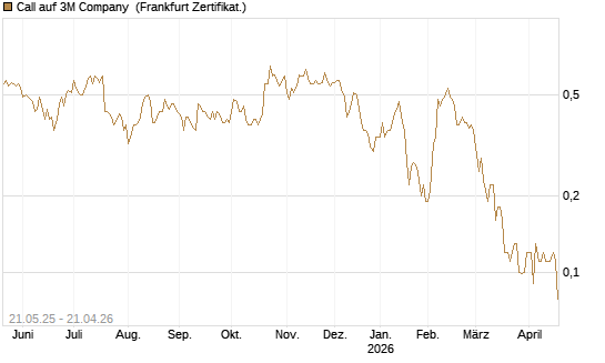 Call auf 3M Company [Société Générale Effekten GmbH] Chart