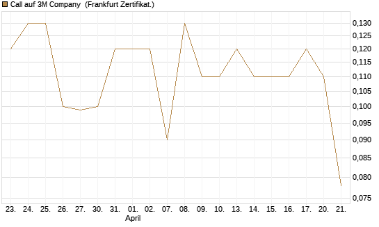 Call auf 3M Company [Société Générale Effekten GmbH] Chart