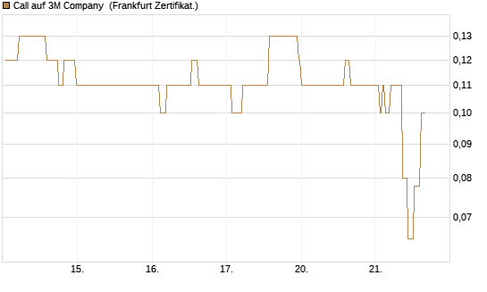 Call auf 3M Company [Société Générale Effekten GmbH] Chart