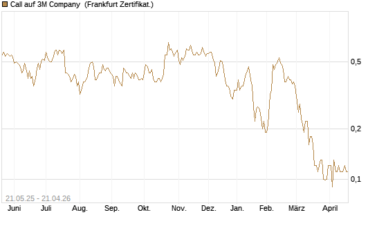 Call auf 3M Company [Société Générale Effekten GmbH] Chart