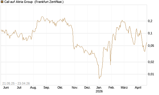 Call auf Altria Group [Société Générale Effekten GmbH] Chart