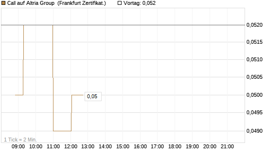 Call auf Altria Group [Société Générale Effekten GmbH] Chart