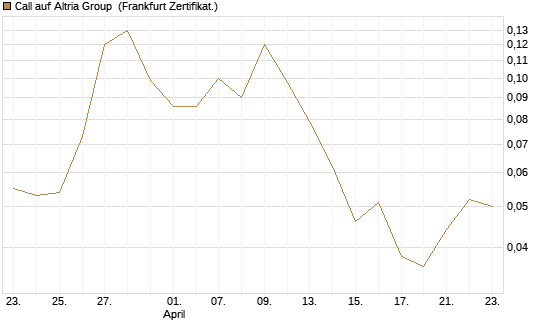Call auf Altria Group [Société Générale Effekten GmbH] Chart