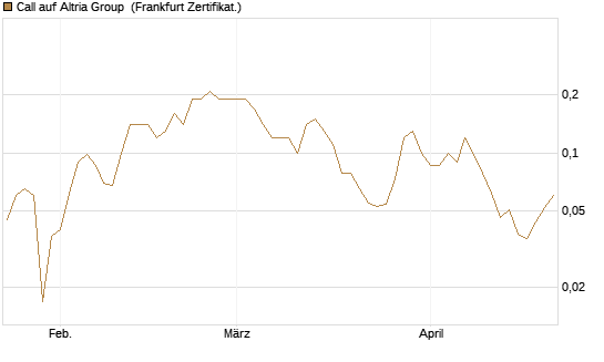 Call auf Altria Group [Société Générale Effekten GmbH] Chart