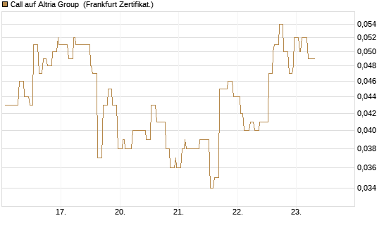 Call auf Altria Group [Société Générale Effekten GmbH] Chart