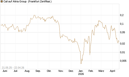 Call auf Altria Group [Société Générale Effekten GmbH] Chart
