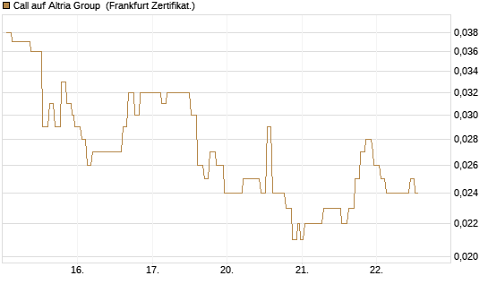 Call auf Altria Group [Société Générale Effekten GmbH] Chart