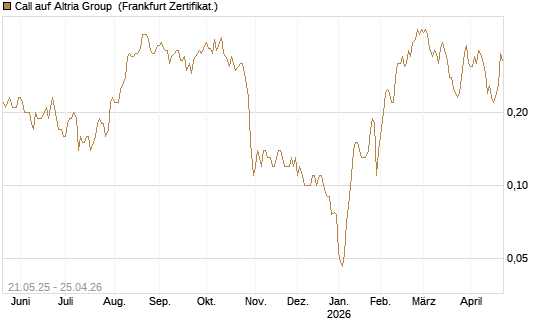 Call auf Altria Group [Société Générale Effekten GmbH] Chart