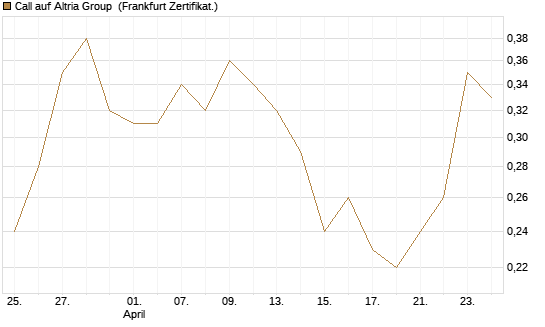 Call auf Altria Group [Société Générale Effekten GmbH] Chart