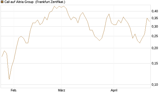 Call auf Altria Group [Société Générale Effekten GmbH] Chart
